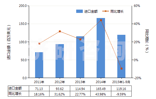 2011-2015年9月中國其他稀有氣體(HS28042900)進(jìn)口總額及增速統(tǒng)計(jì)